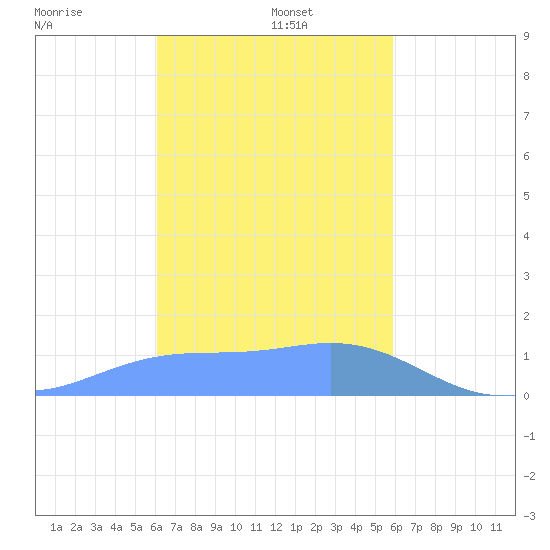 Dublon Island tide chart for Sunday, January 11, 2026