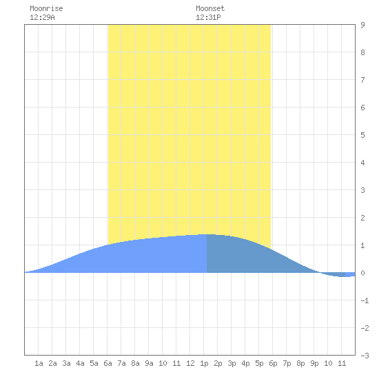 Dublon Island tide chart for Monday, January 12, 2026