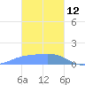 Dublon Island tide chart for Monday, January 12, 2026