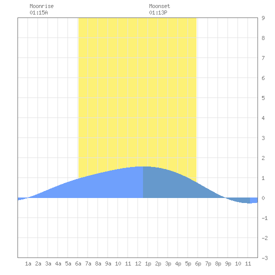 Dublon Island tide chart for Tuesday, January 13, 2026