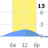 Dublon Island tide chart for Tuesday, January 13, 2026