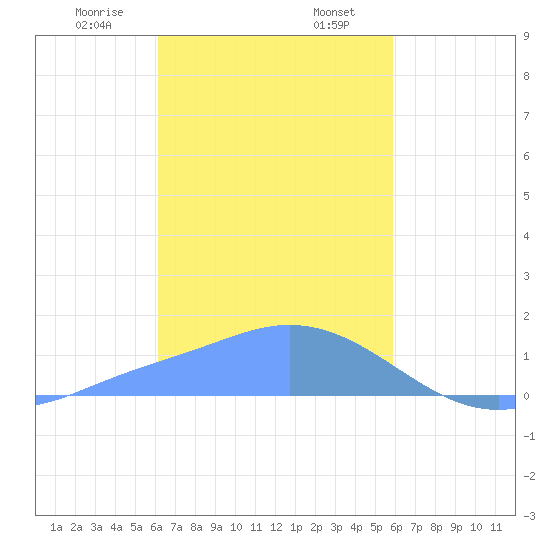 Dublon Island tide chart for Wednesday, January 14, 2026