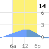 Dublon Island tide chart for Wednesday, January 14, 2026