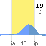 Dublon Island tide chart for Monday, January 19, 2026