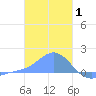Dublon Island tide chart for Thursday, January 1, 2026