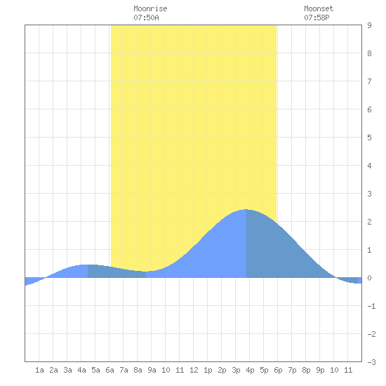 Dublon Island tide chart for Wednesday, January 21, 2026