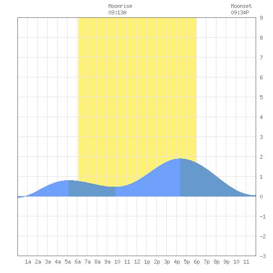 Dublon Island tide chart for Friday, January 23, 2026