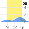 Dublon Island tide chart for Friday, January 23, 2026