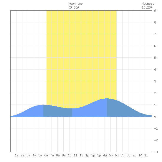 Dublon Island tide chart for Saturday, January 24, 2026
