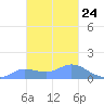 Dublon Island tide chart for Saturday, January 24, 2026