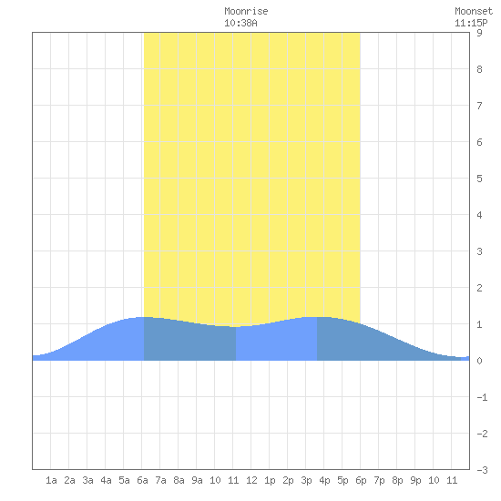 Dublon Island tide chart for Sunday, January 25, 2026