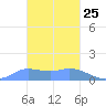 Dublon Island tide chart for Sunday, January 25, 2026