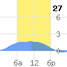 Dublon Island tide chart for Tuesday, January 27, 2026