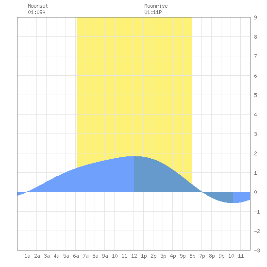 Dublon Island tide chart for Wednesday, January 28, 2026