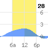 Dublon Island tide chart for Wednesday, January 28, 2026