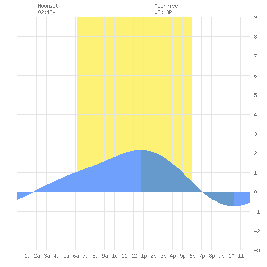 Dublon Island tide chart for Thursday, January 29, 2026