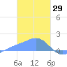 Dublon Island tide chart for Thursday, January 29, 2026