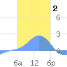 Dublon Island tide chart for Friday, January 2, 2026