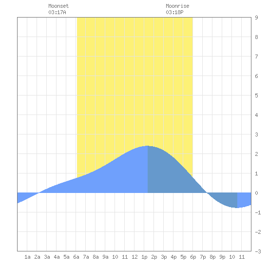 Dublon Island tide chart for Friday, January 30, 2026