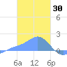 Dublon Island tide chart for Friday, January 30, 2026