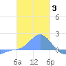 Dublon Island tide chart for Saturday, January 3, 2026