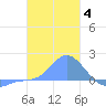 Dublon Island tide chart for Sunday, January 4, 2026
