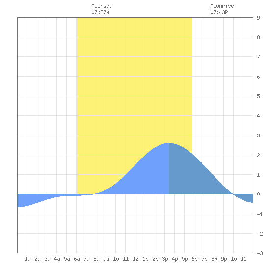 Dublon Island tide chart for Monday, January 5, 2026