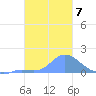 Dublon Island tide chart for Wednesday, January 7, 2026
