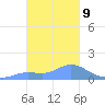 Dublon Island tide chart for Friday, January 9, 2026