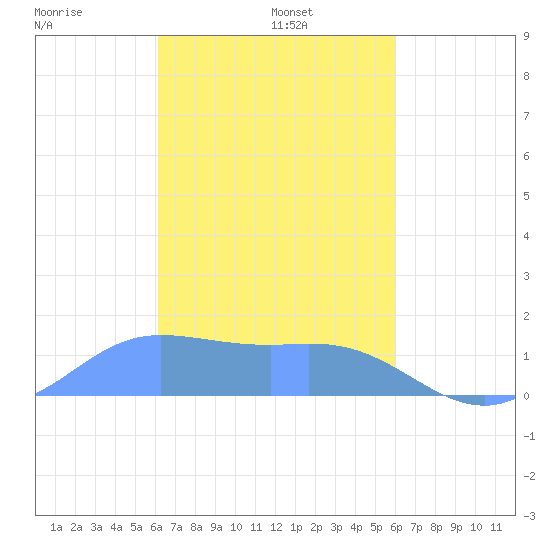 Dublon Island tide chart for Tuesday, February 10, 2026