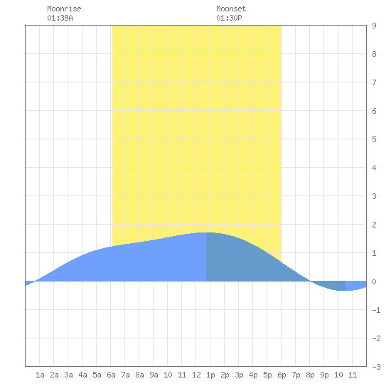 Dublon Island tide chart for Thursday, February 12, 2026