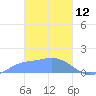 Dublon Island tide chart for Thursday, February 12, 2026
