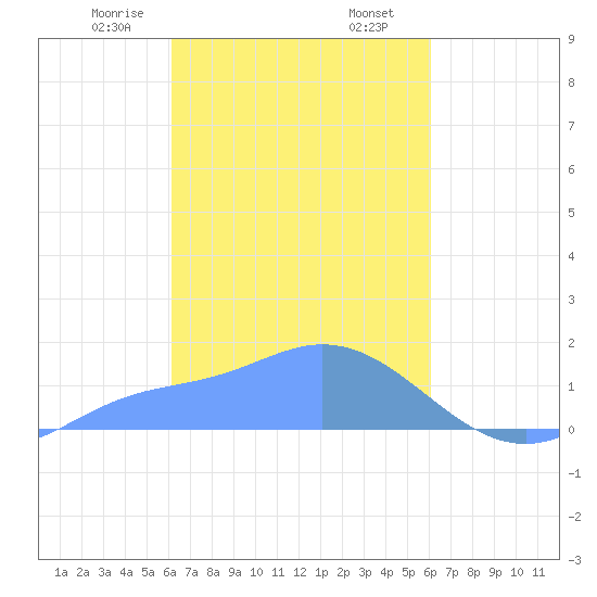 Dublon Island tide chart for Friday, February 13, 2026