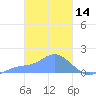 Dublon Island tide chart for Saturday, February 14, 2026