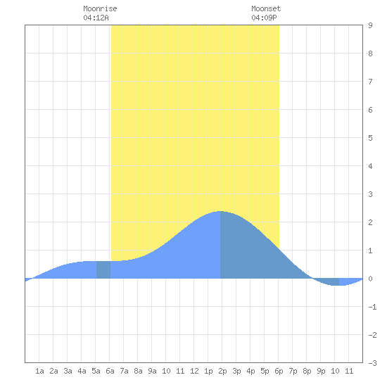 Dublon Island tide chart for Sunday, February 15, 2026