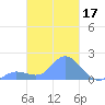 Dublon Island tide chart for Tuesday, February 17, 2026