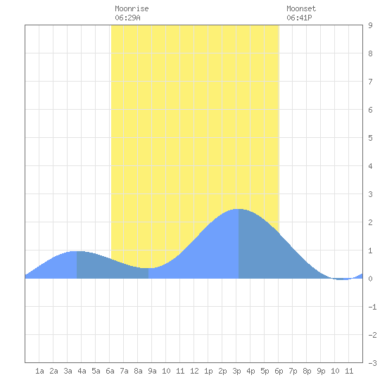 Dublon Island tide chart for Wednesday, February 18, 2026