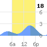 Dublon Island tide chart for Wednesday, February 18, 2026