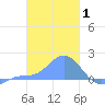 Dublon Island tide chart for Sunday, February 1, 2026