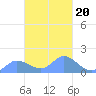 Dublon Island tide chart for Friday, February 20, 2026