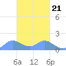 Dublon Island tide chart for Saturday, February 21, 2026