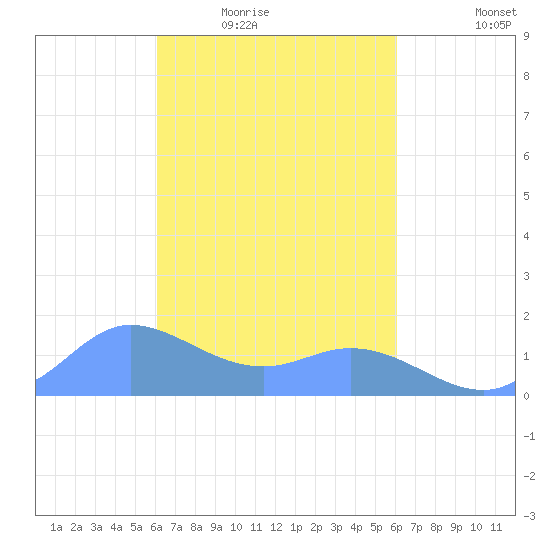 Dublon Island tide chart for Sunday, February 22, 2026