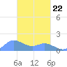 Dublon Island tide chart for Sunday, February 22, 2026