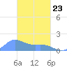 Dublon Island tide chart for Monday, February 23, 2026