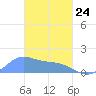 Dublon Island tide chart for Tuesday, February 24, 2026