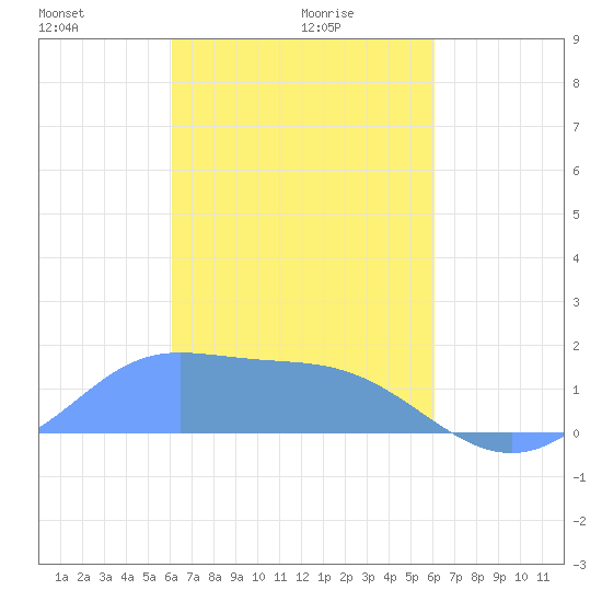 Dublon Island tide chart for Wednesday, February 25, 2026