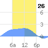 Dublon Island tide chart for Thursday, February 26, 2026
