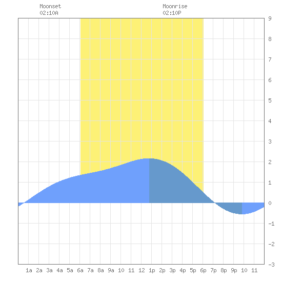 Dublon Island tide chart for Friday, February 27, 2026