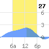 Dublon Island tide chart for Friday, February 27, 2026