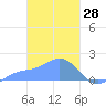 Dublon Island tide chart for Saturday, February 28, 2026